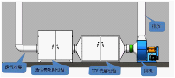 UV光解廢氣處理流程.png